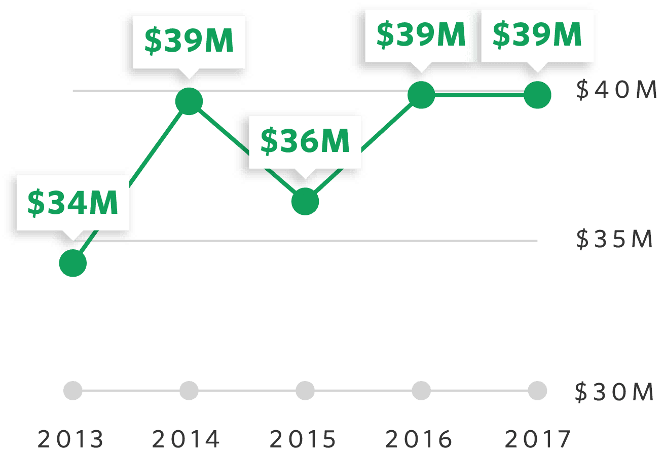SBF Expense Ratios