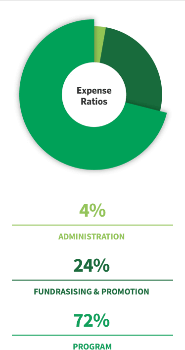 SBF Expense Ratios