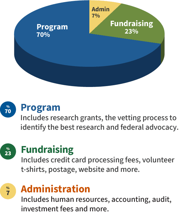 Pie chart illustrating fund allocation with 70% to program services, 23% to fundraising, and 7% to administration