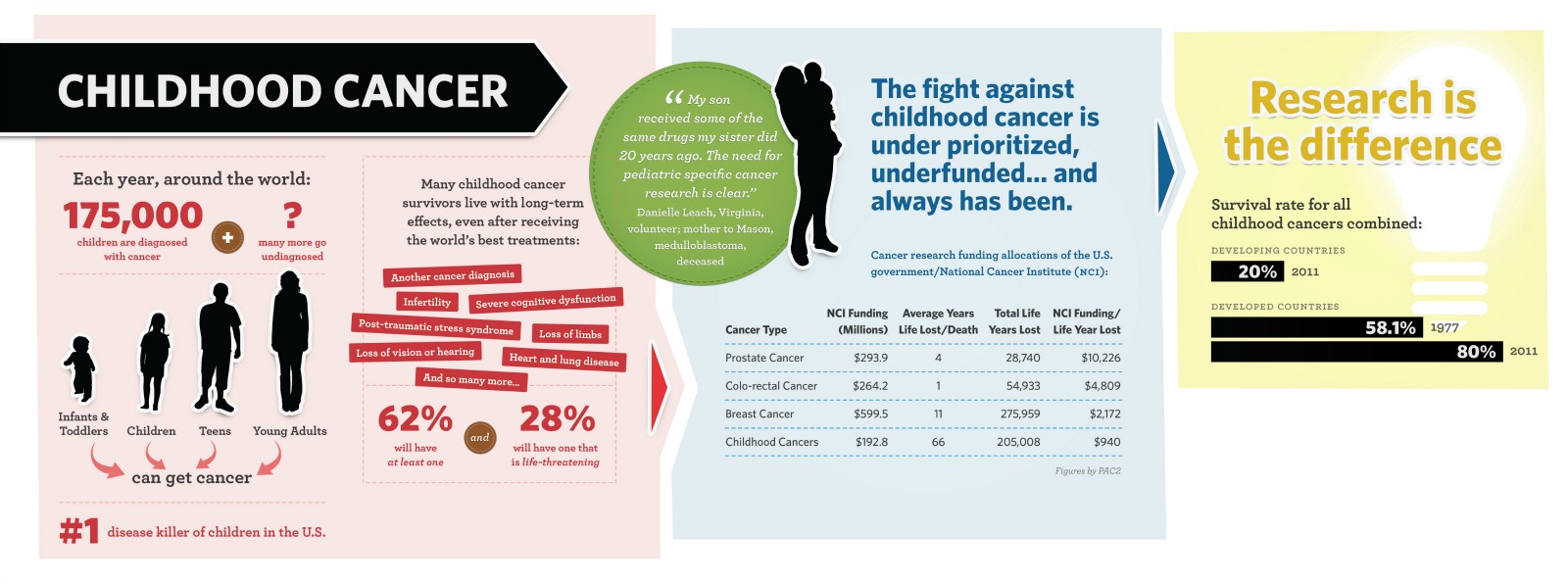 SBF_childhoodcancer-infographic_SU2C-1600px.jpg